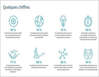 90% des décideurs français voient dans la RPA un catalyseur de la transformation numérique